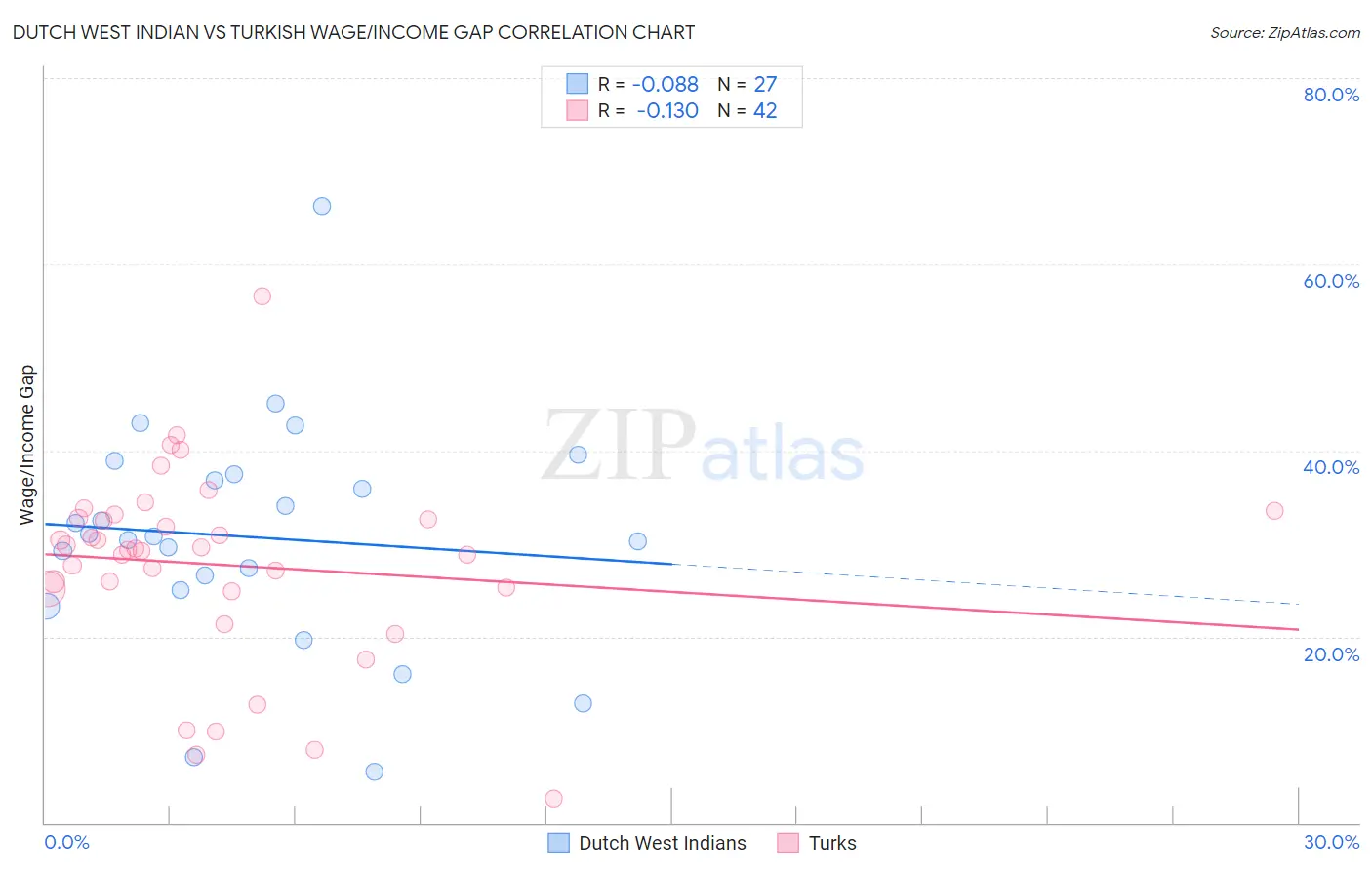 Dutch West Indian vs Turkish Wage/Income Gap
