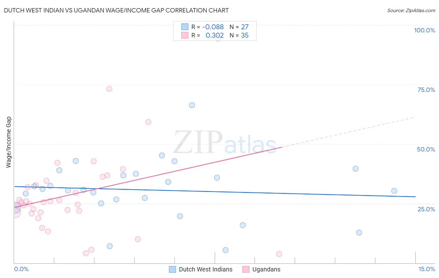 Dutch West Indian vs Ugandan Wage/Income Gap