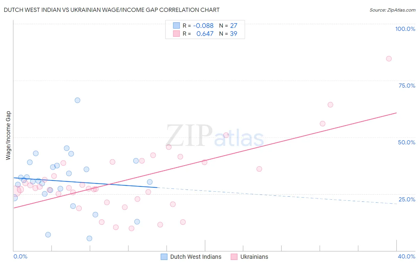 Dutch West Indian vs Ukrainian Wage/Income Gap