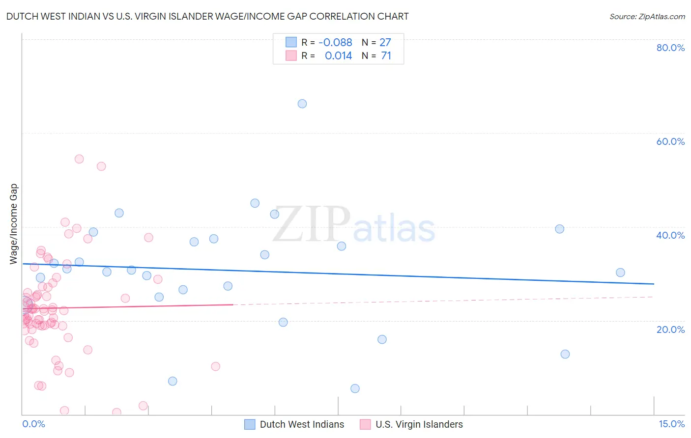 Dutch West Indian vs U.S. Virgin Islander Wage/Income Gap