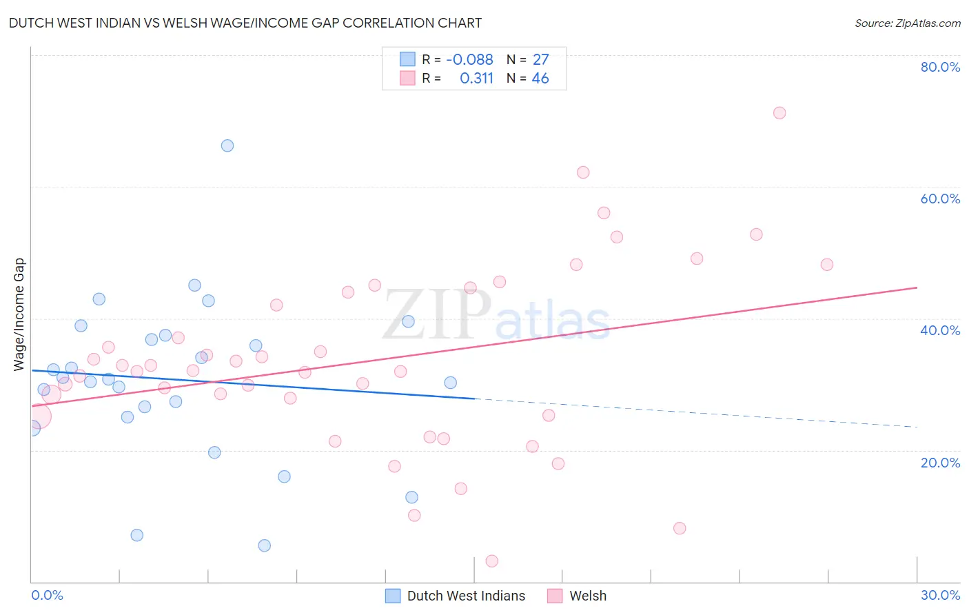 Dutch West Indian vs Welsh Wage/Income Gap