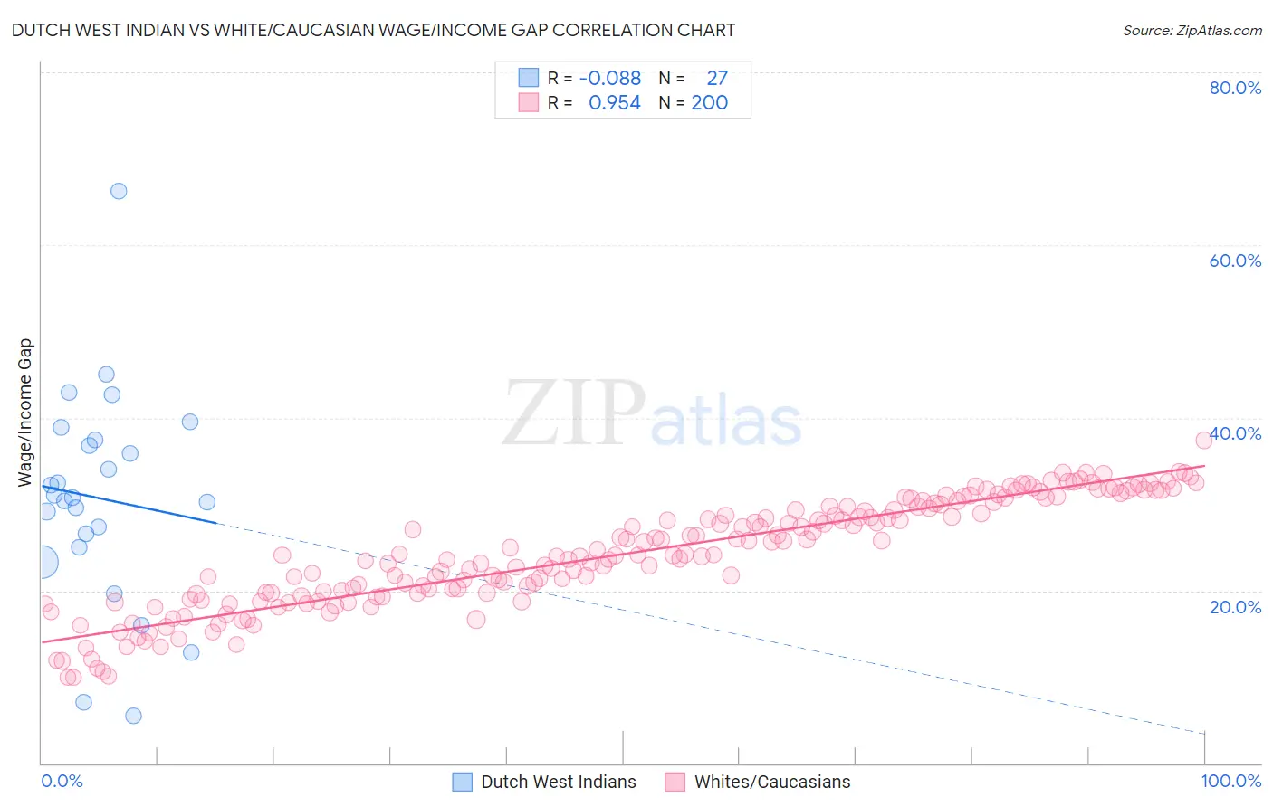 Dutch West Indian vs White/Caucasian Wage/Income Gap