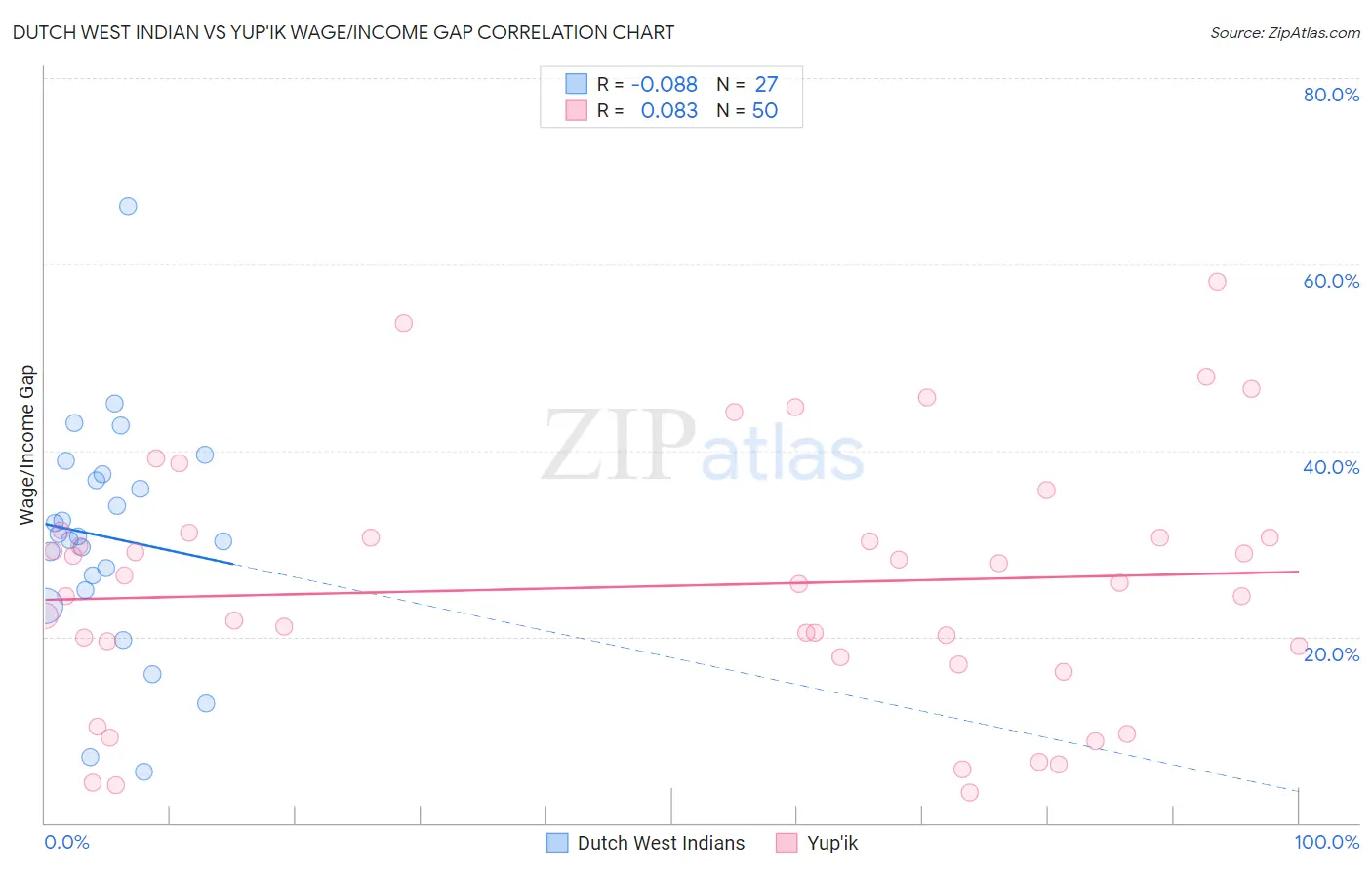 Dutch West Indian vs Yup'ik Wage/Income Gap