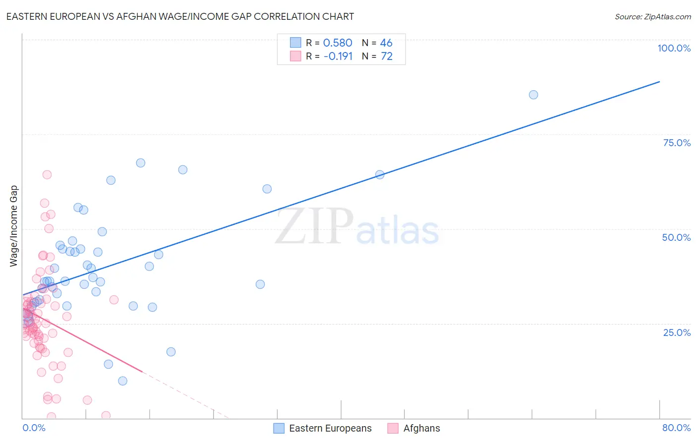 Eastern European vs Afghan Wage/Income Gap