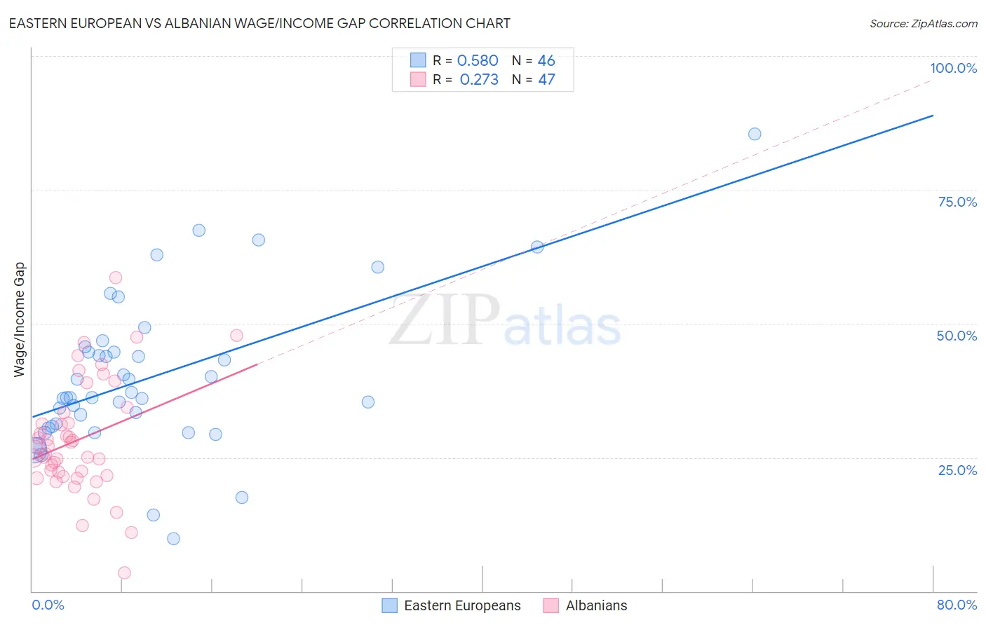 Eastern European vs Albanian Wage/Income Gap