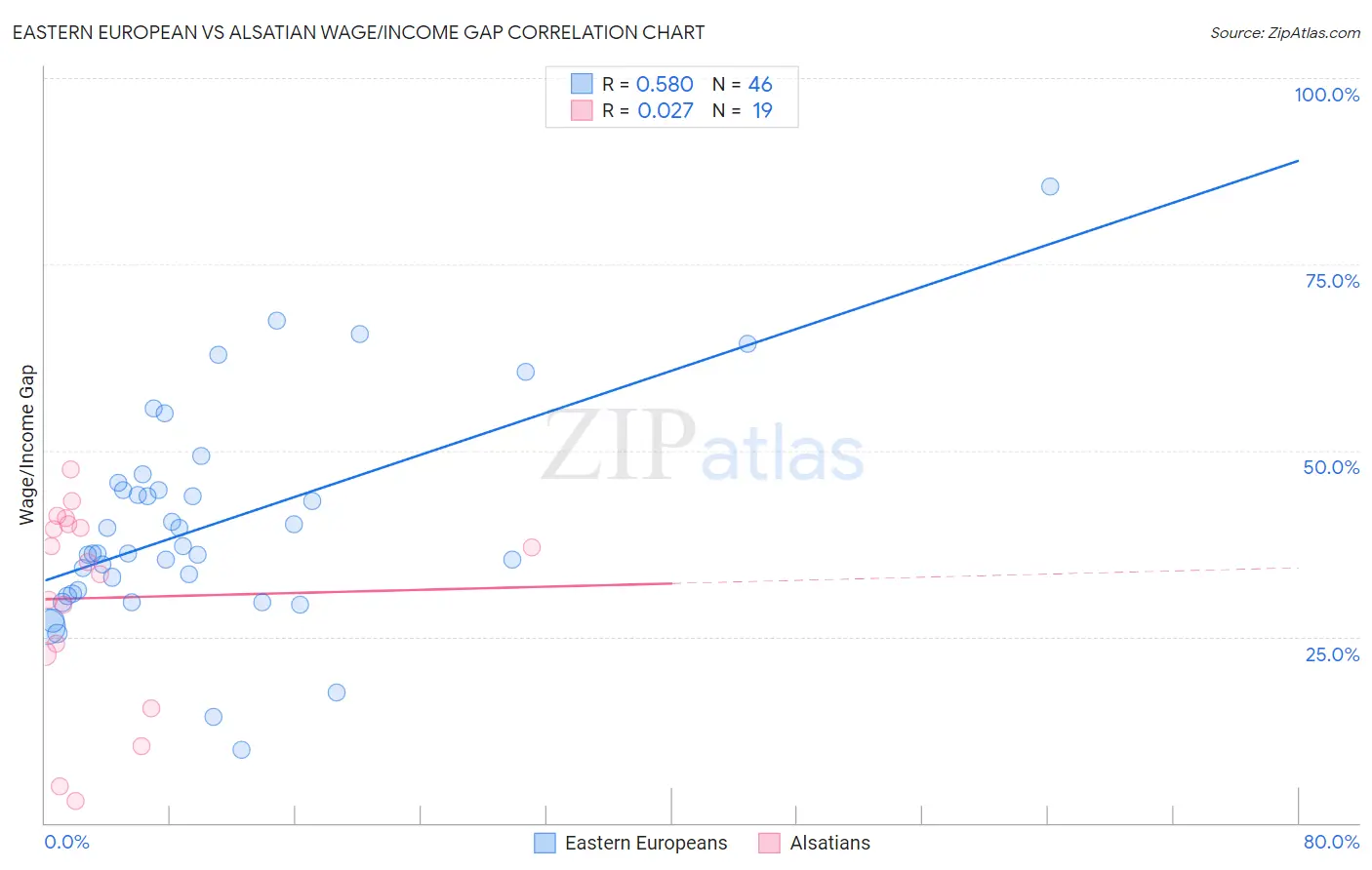 Eastern European vs Alsatian Wage/Income Gap