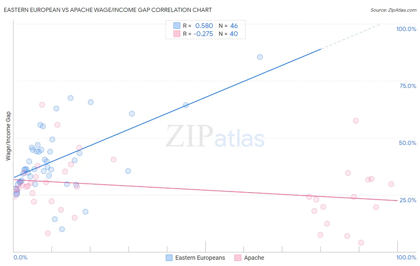 Eastern European vs Apache Wage/Income Gap