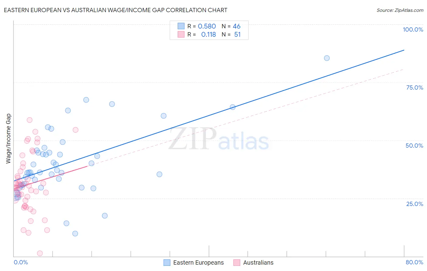 Eastern European vs Australian Wage/Income Gap