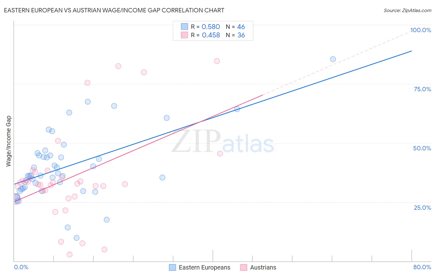 Eastern European vs Austrian Wage/Income Gap