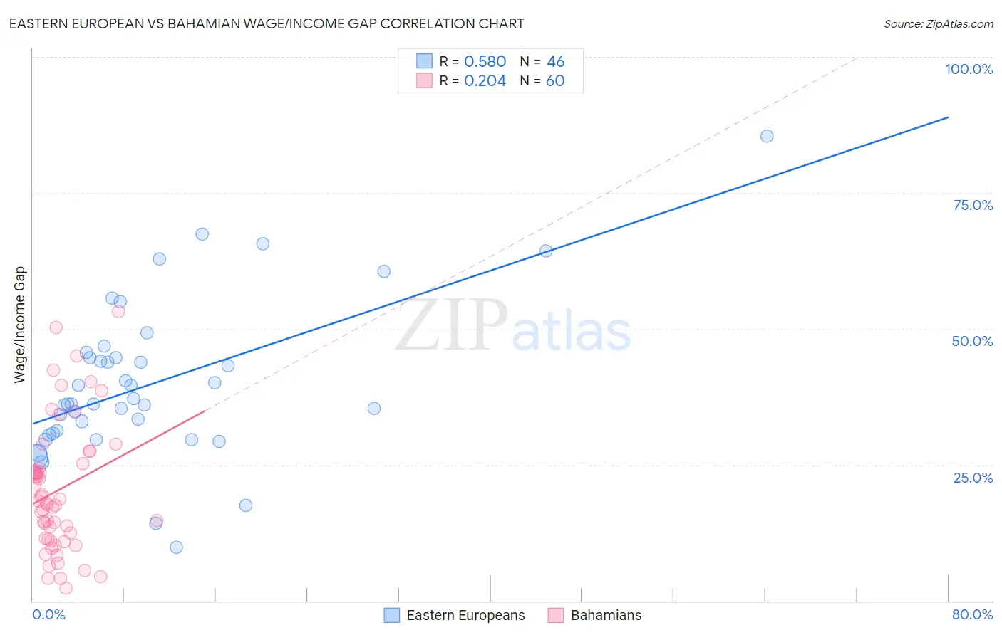 Eastern European vs Bahamian Wage/Income Gap
