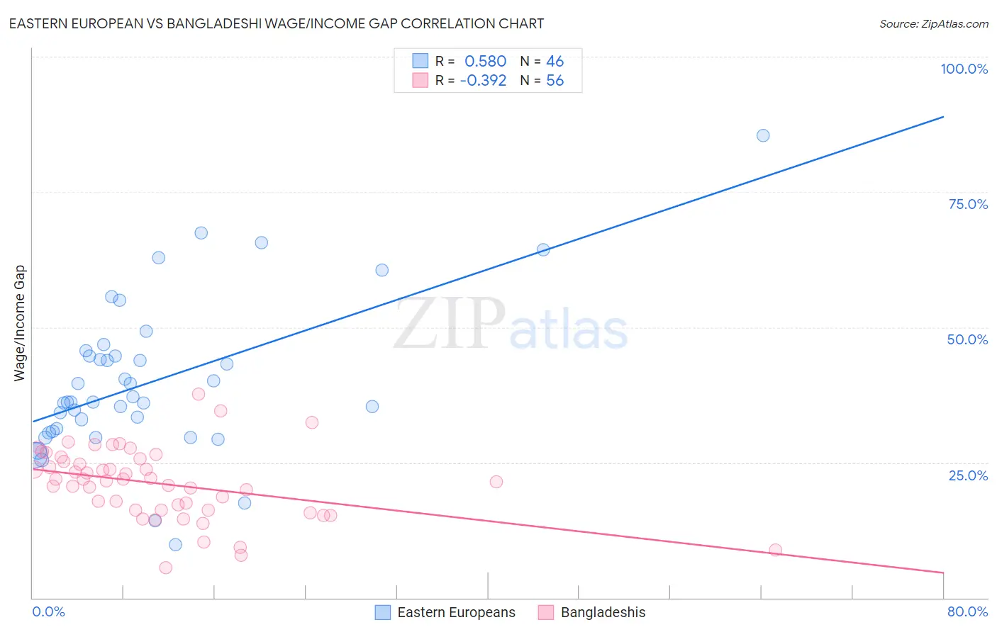 Eastern European vs Bangladeshi Wage/Income Gap