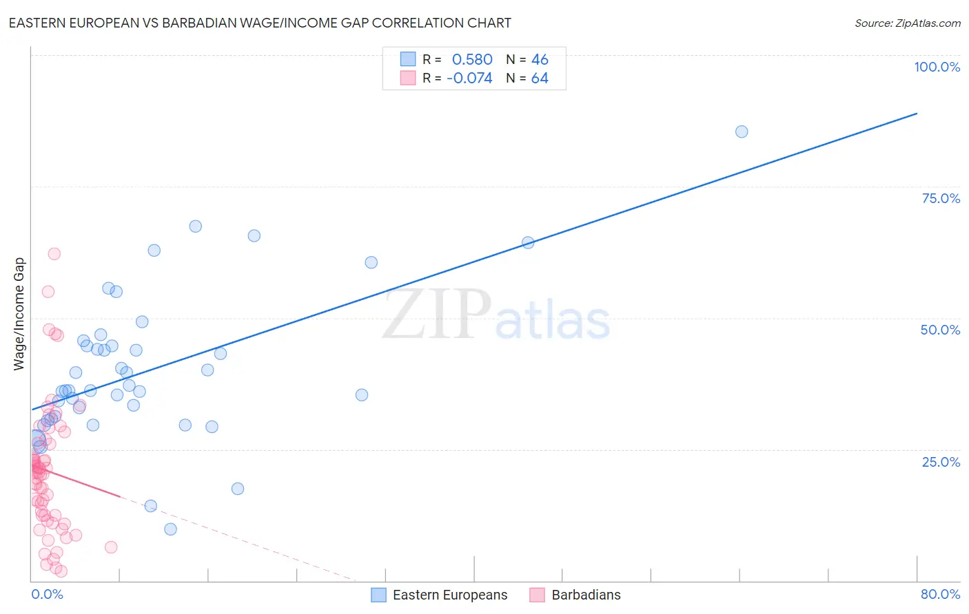 Eastern European vs Barbadian Wage/Income Gap