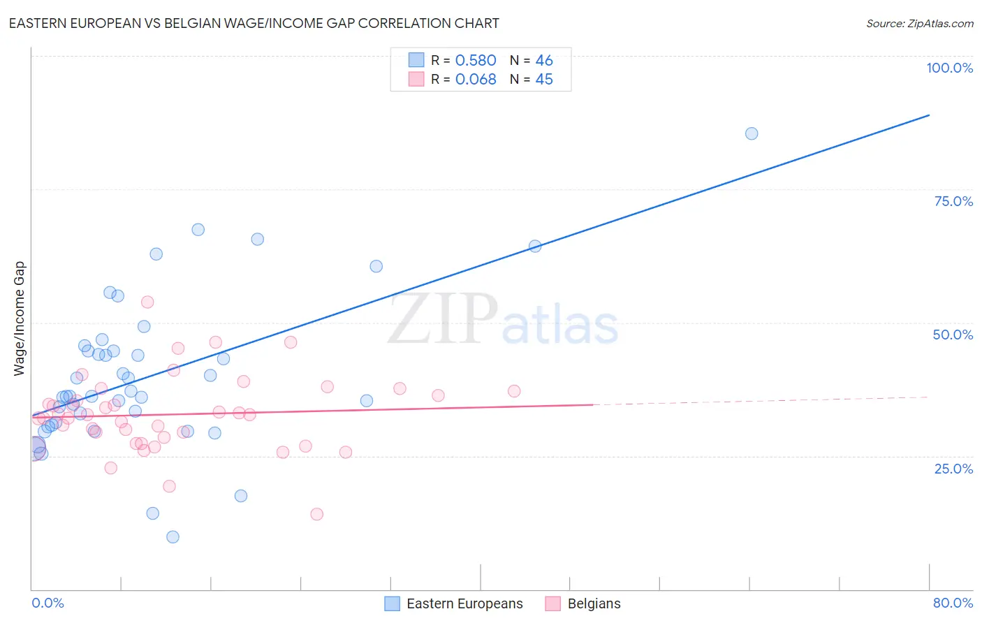 Eastern European vs Belgian Wage/Income Gap