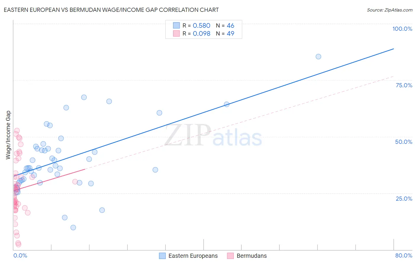Eastern European vs Bermudan Wage/Income Gap