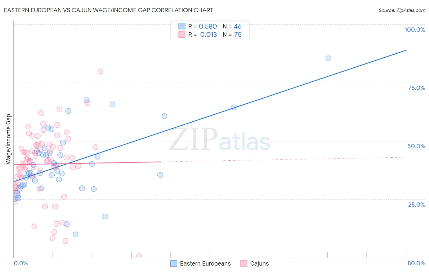 Eastern European vs Cajun Wage/Income Gap