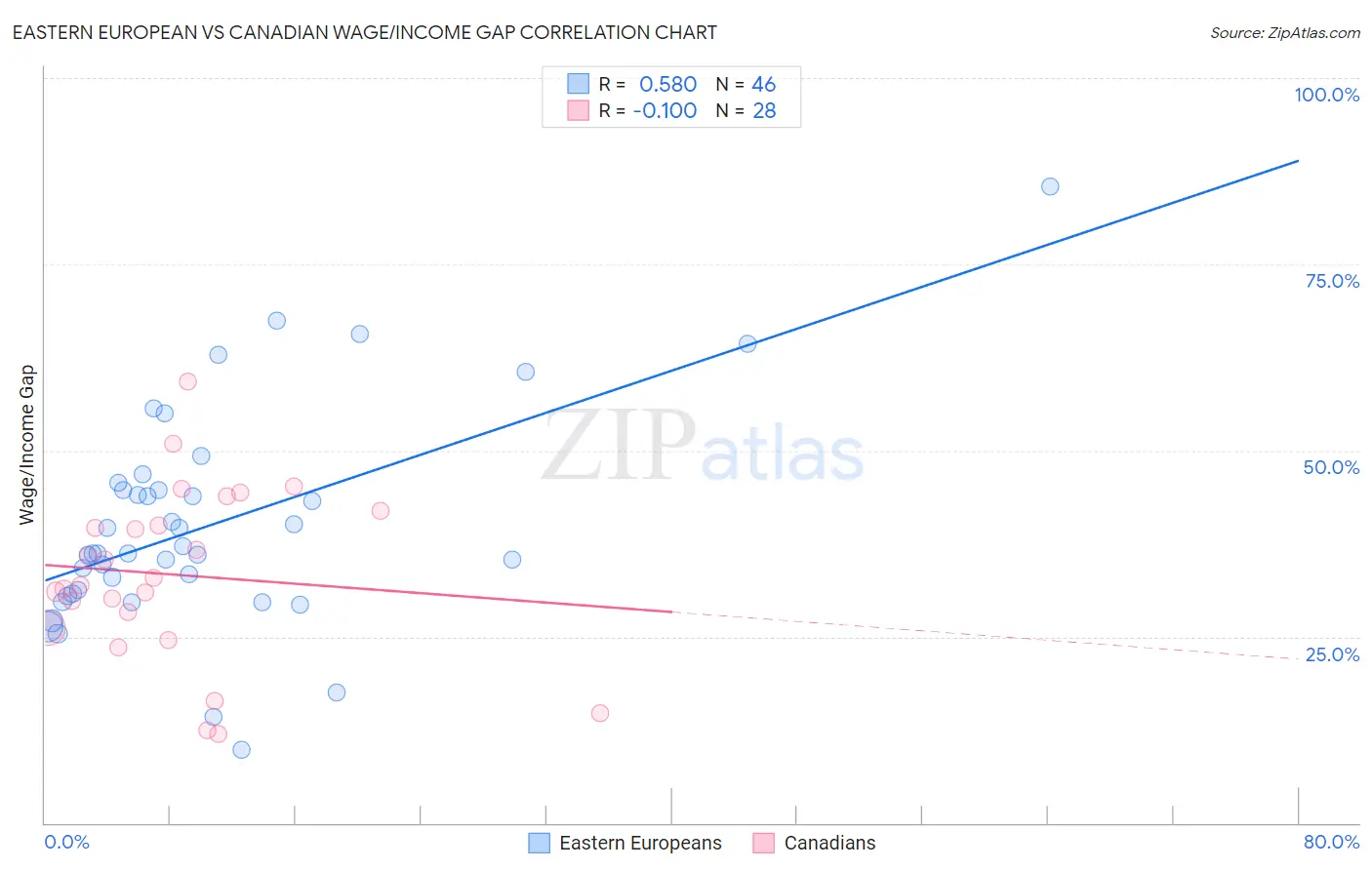 Eastern European vs Canadian Wage/Income Gap