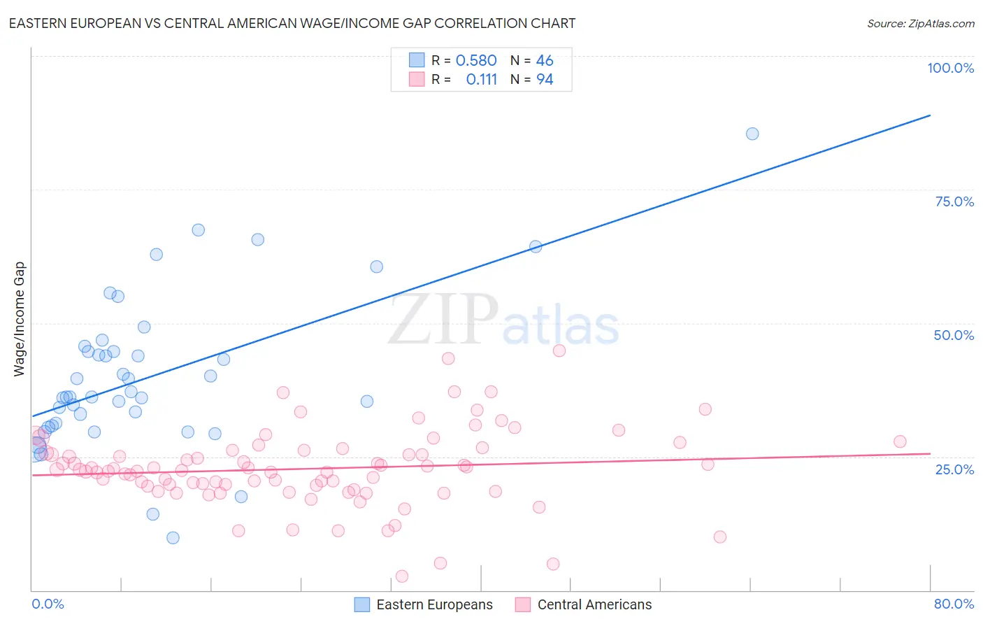 Eastern European vs Central American Wage/Income Gap