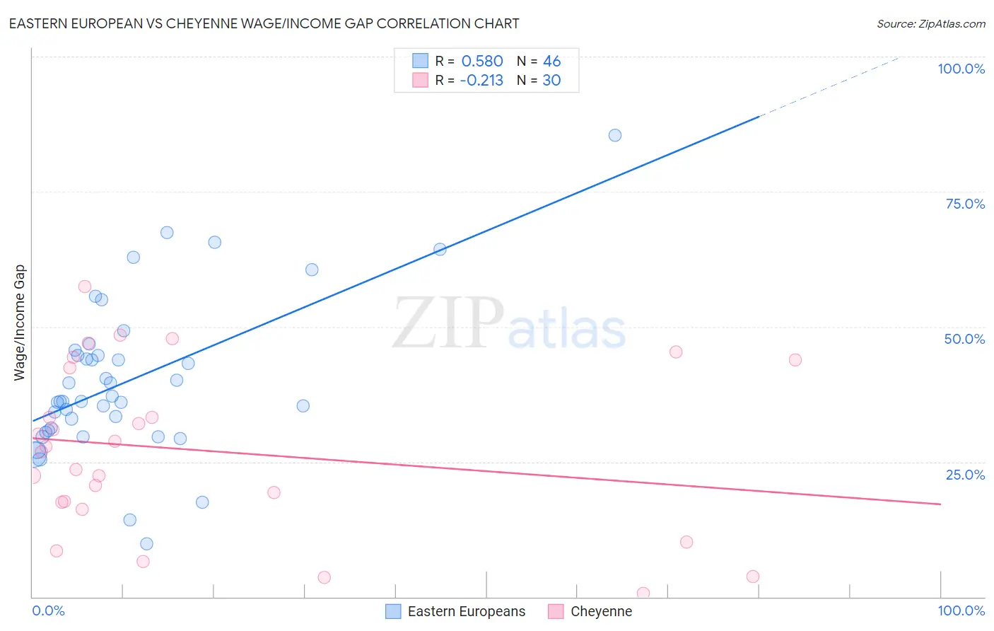 Eastern European vs Cheyenne Wage/Income Gap