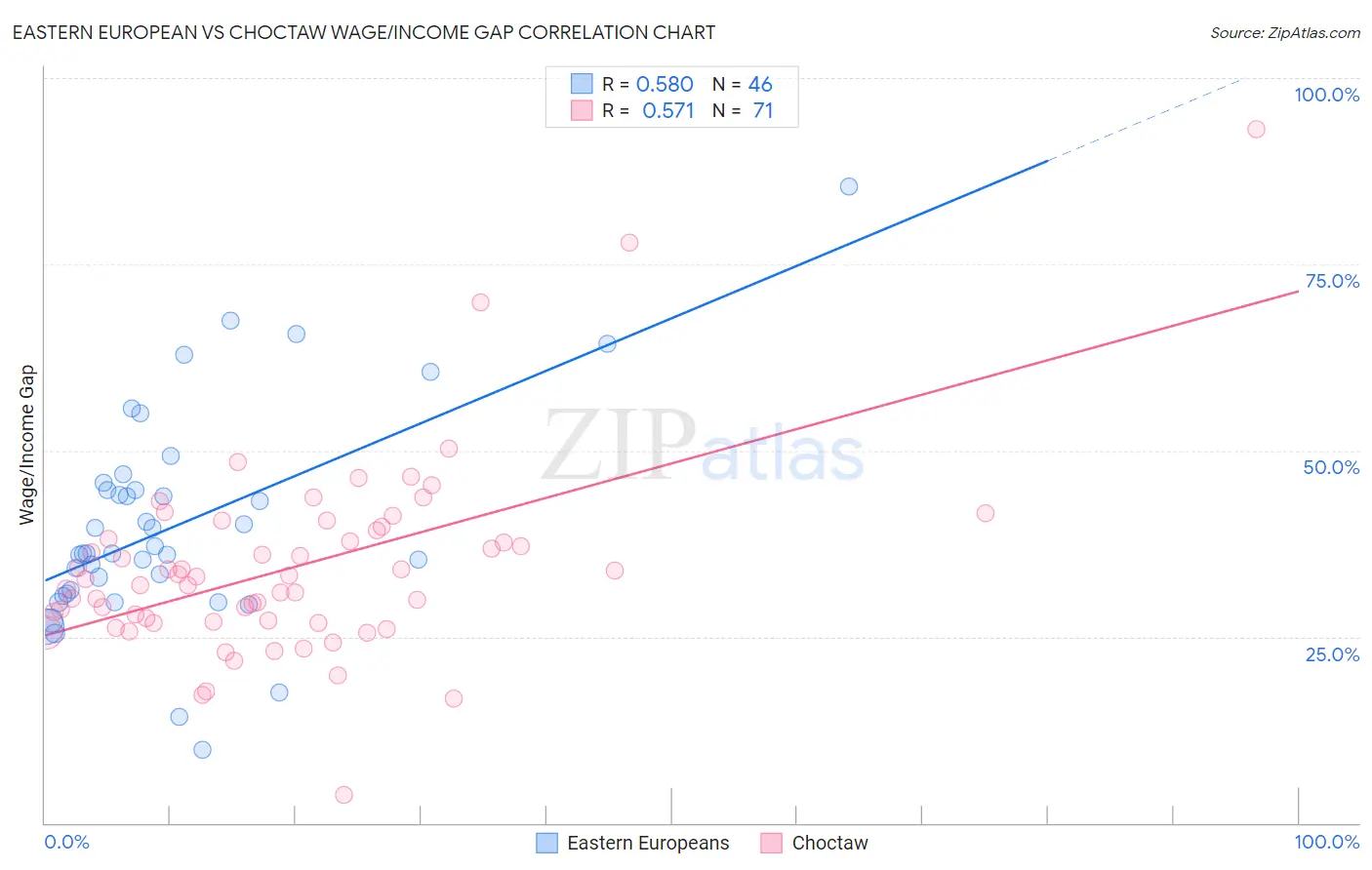 Eastern European vs Choctaw Wage/Income Gap