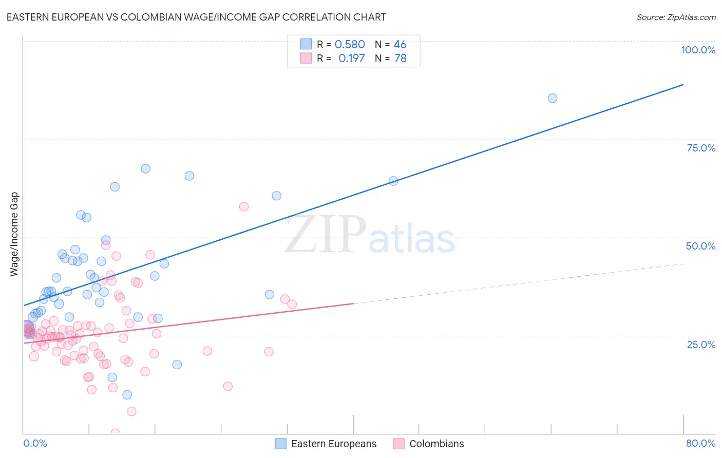 Eastern European vs Colombian Wage/Income Gap