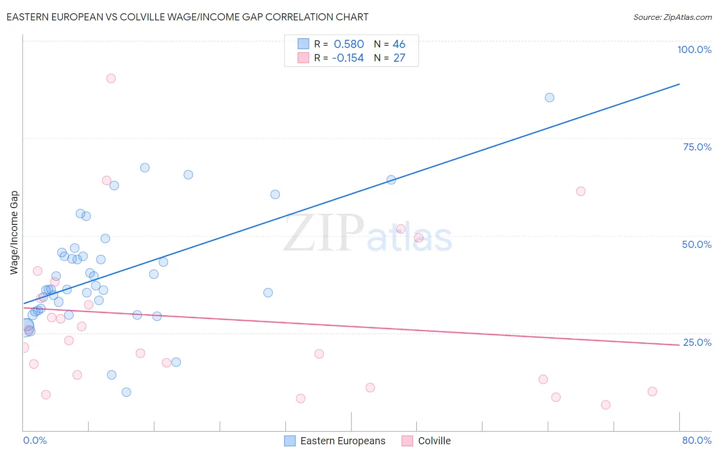 Eastern European vs Colville Wage/Income Gap