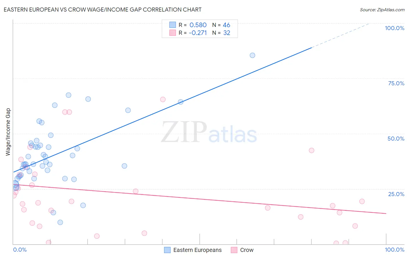 Eastern European vs Crow Wage/Income Gap