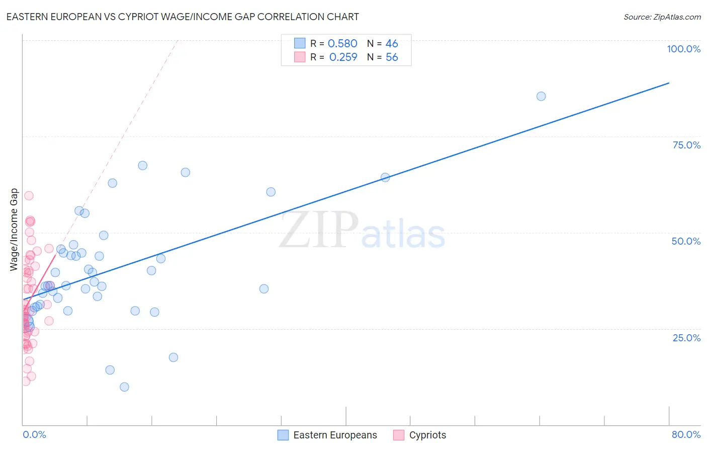 Eastern European vs Cypriot Wage/Income Gap