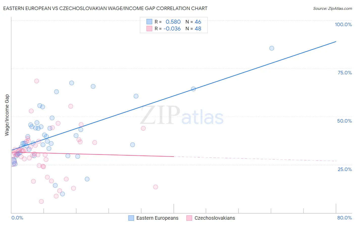 Eastern European vs Czechoslovakian Wage/Income Gap
