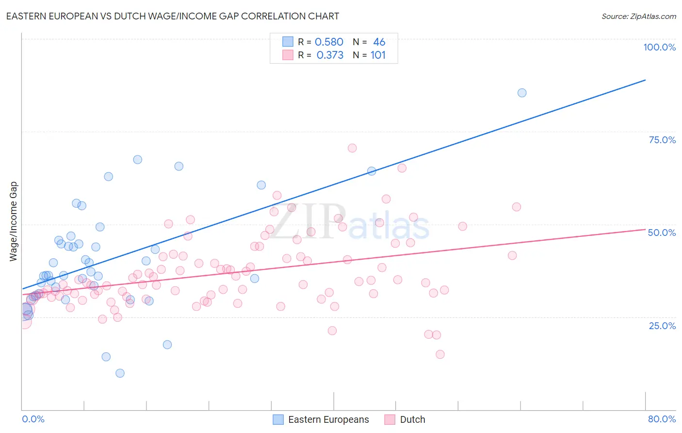 Eastern European vs Dutch Wage/Income Gap