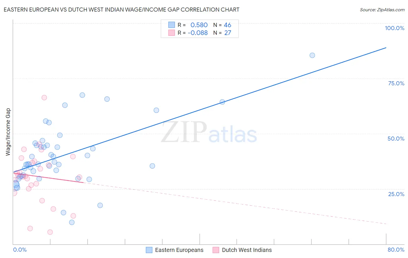 Eastern European vs Dutch West Indian Wage/Income Gap
