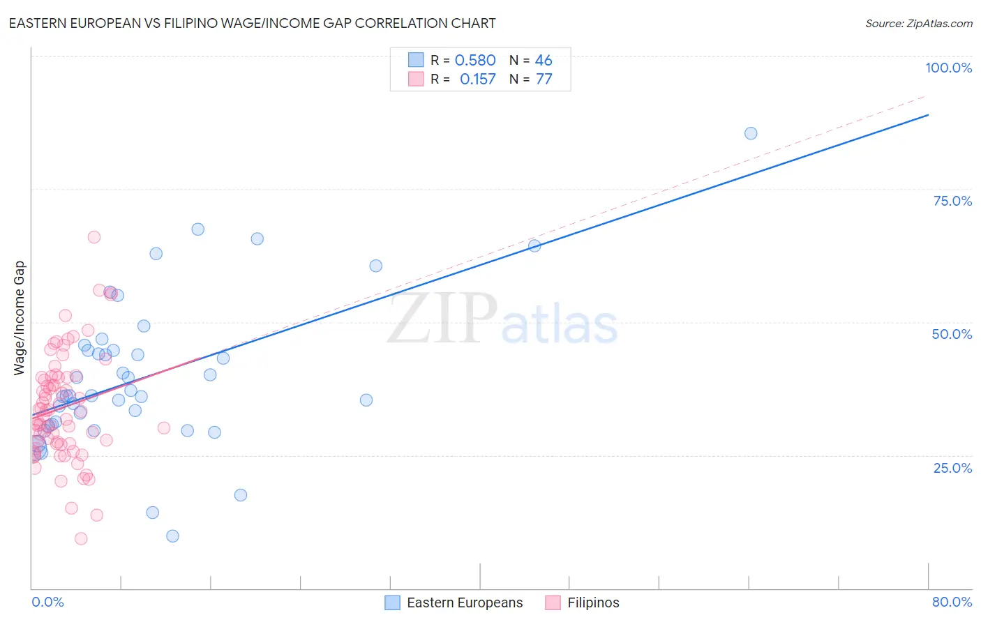 Eastern European vs Filipino Wage/Income Gap