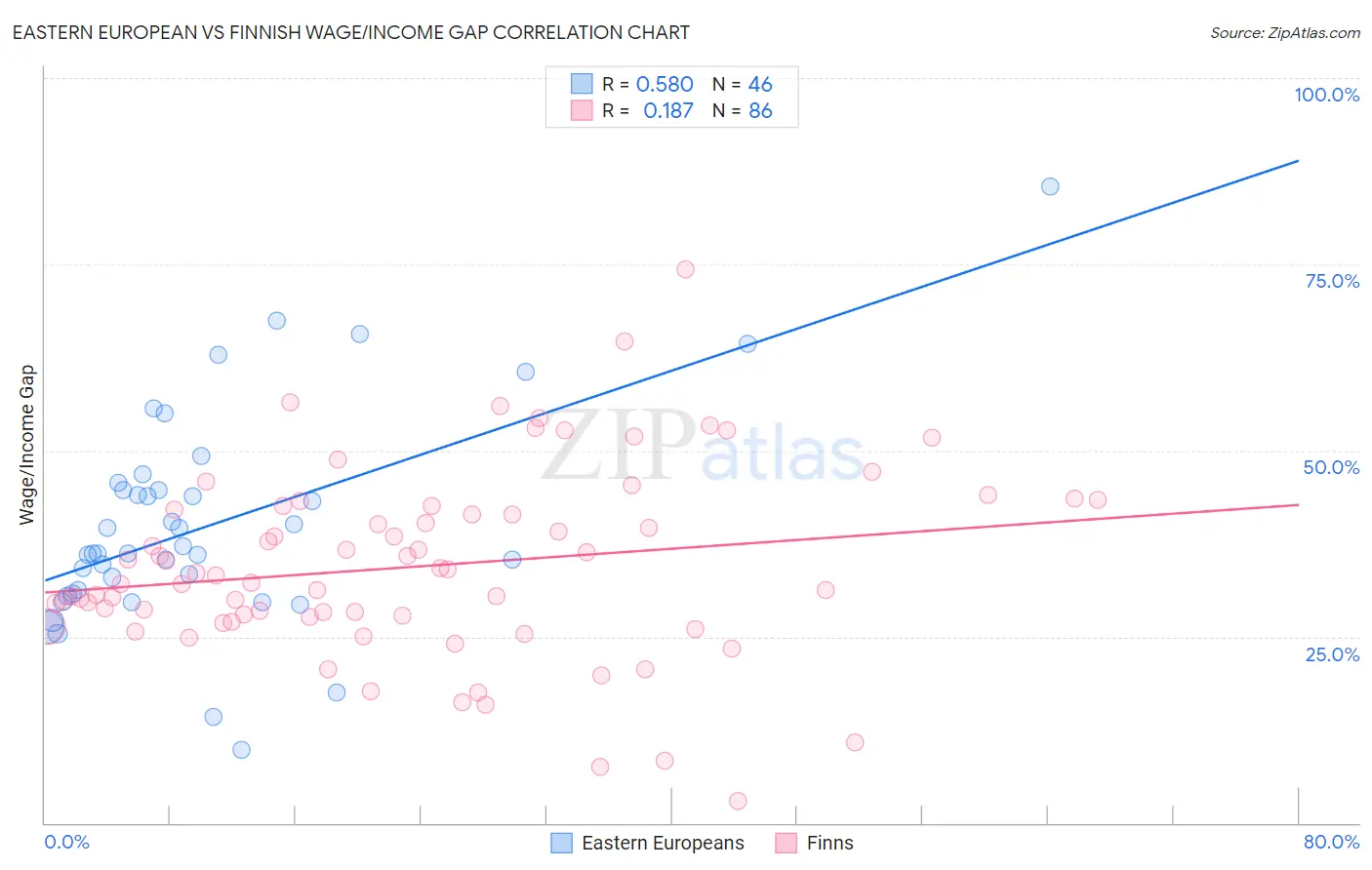 Eastern European vs Finnish Wage/Income Gap