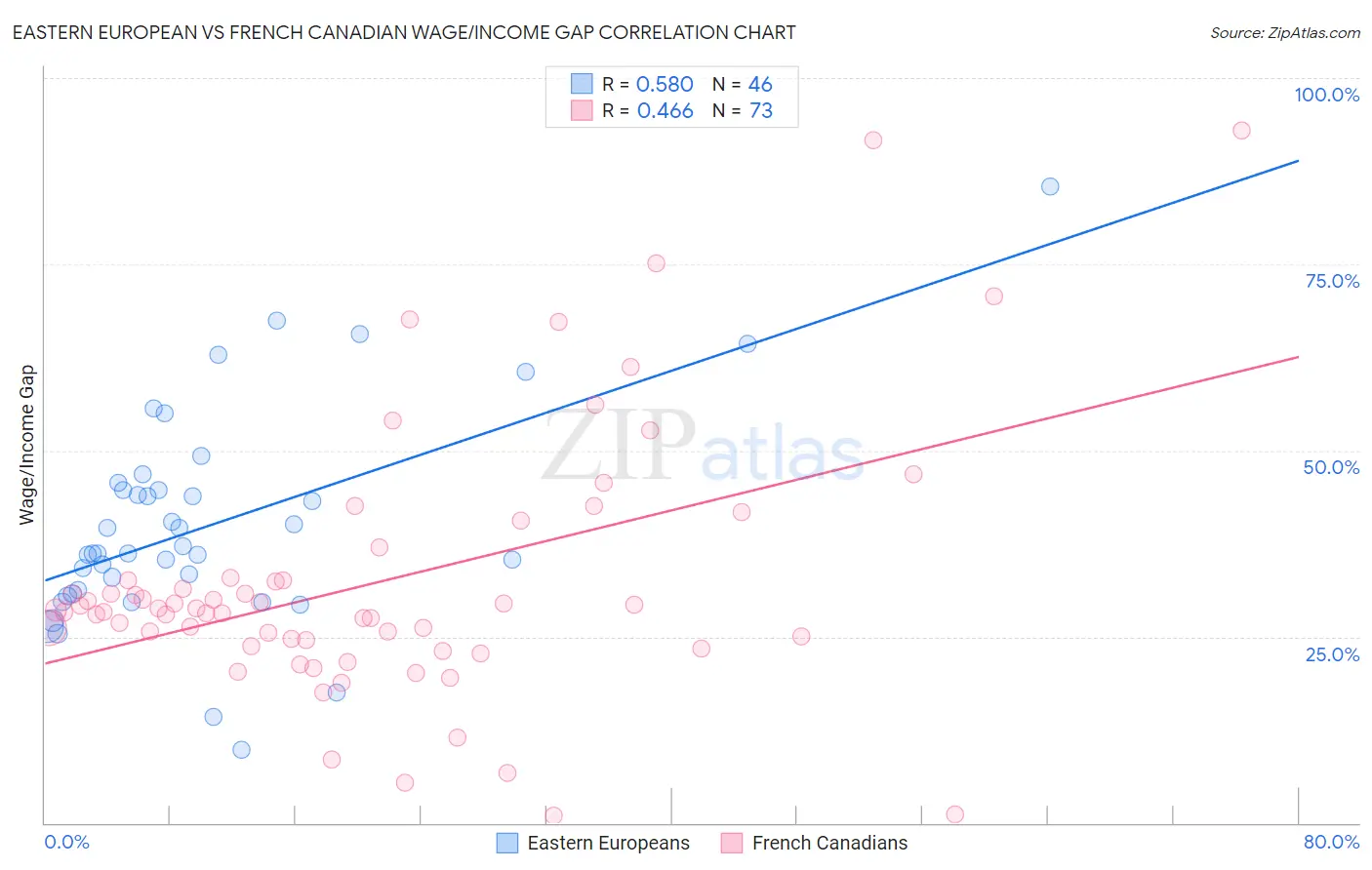 Eastern European vs French Canadian Wage/Income Gap