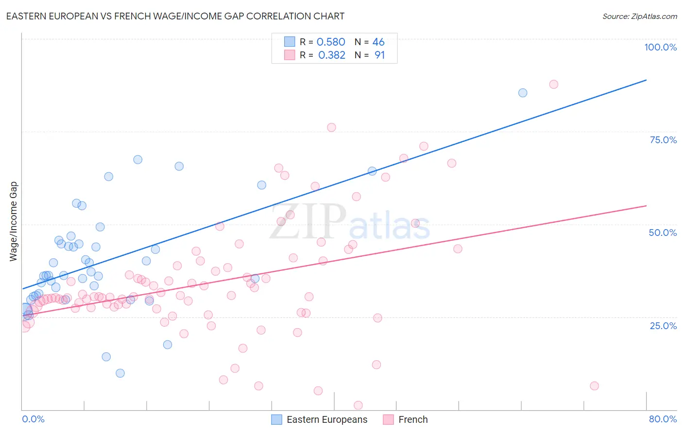Eastern European vs French Wage/Income Gap
