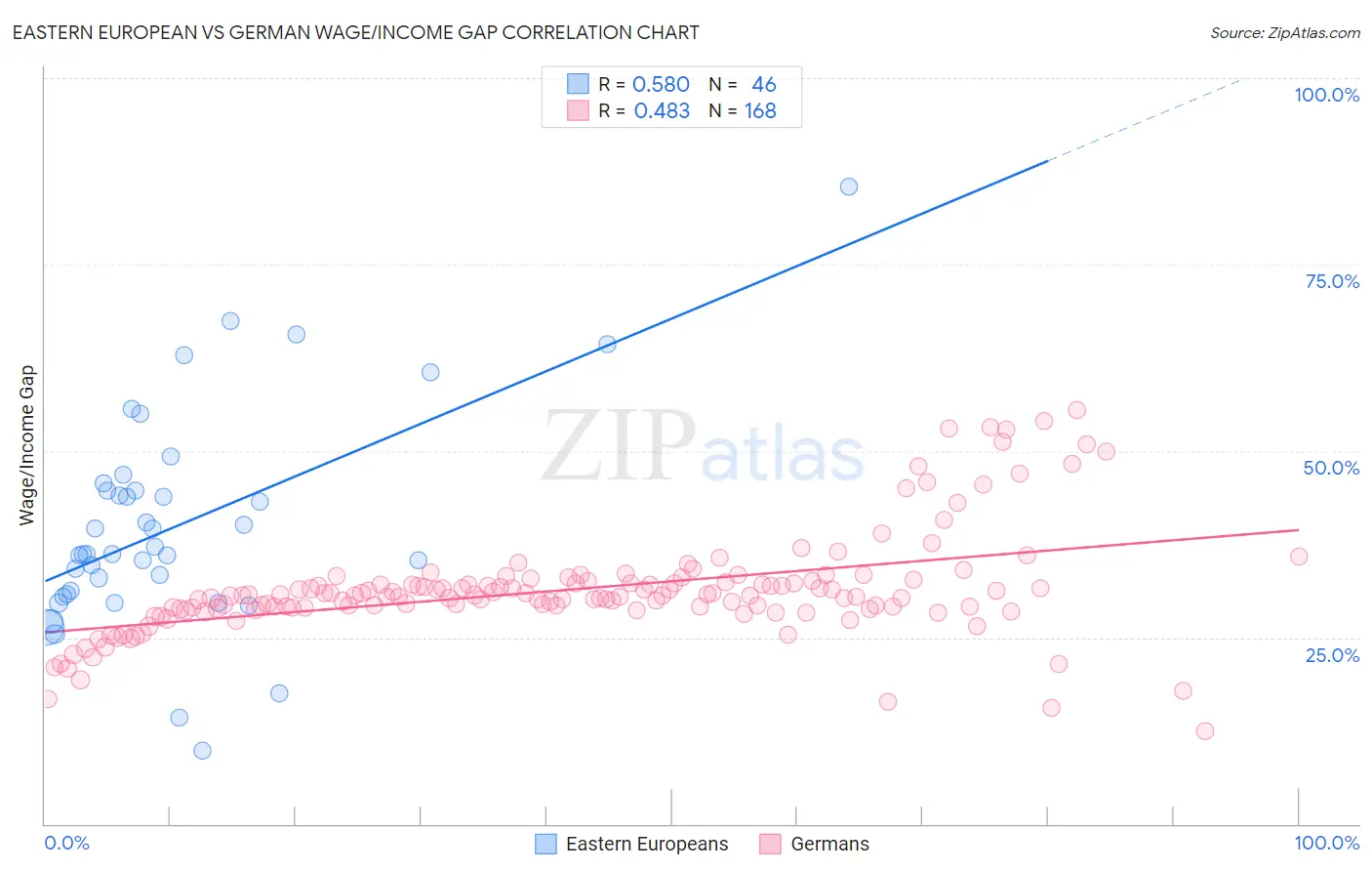 Eastern European vs German Wage/Income Gap