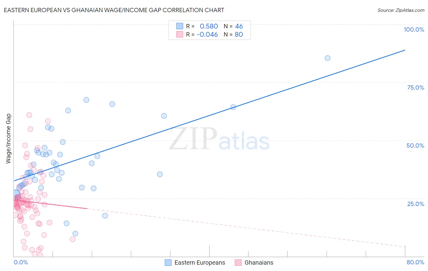 Eastern European vs Ghanaian Wage/Income Gap