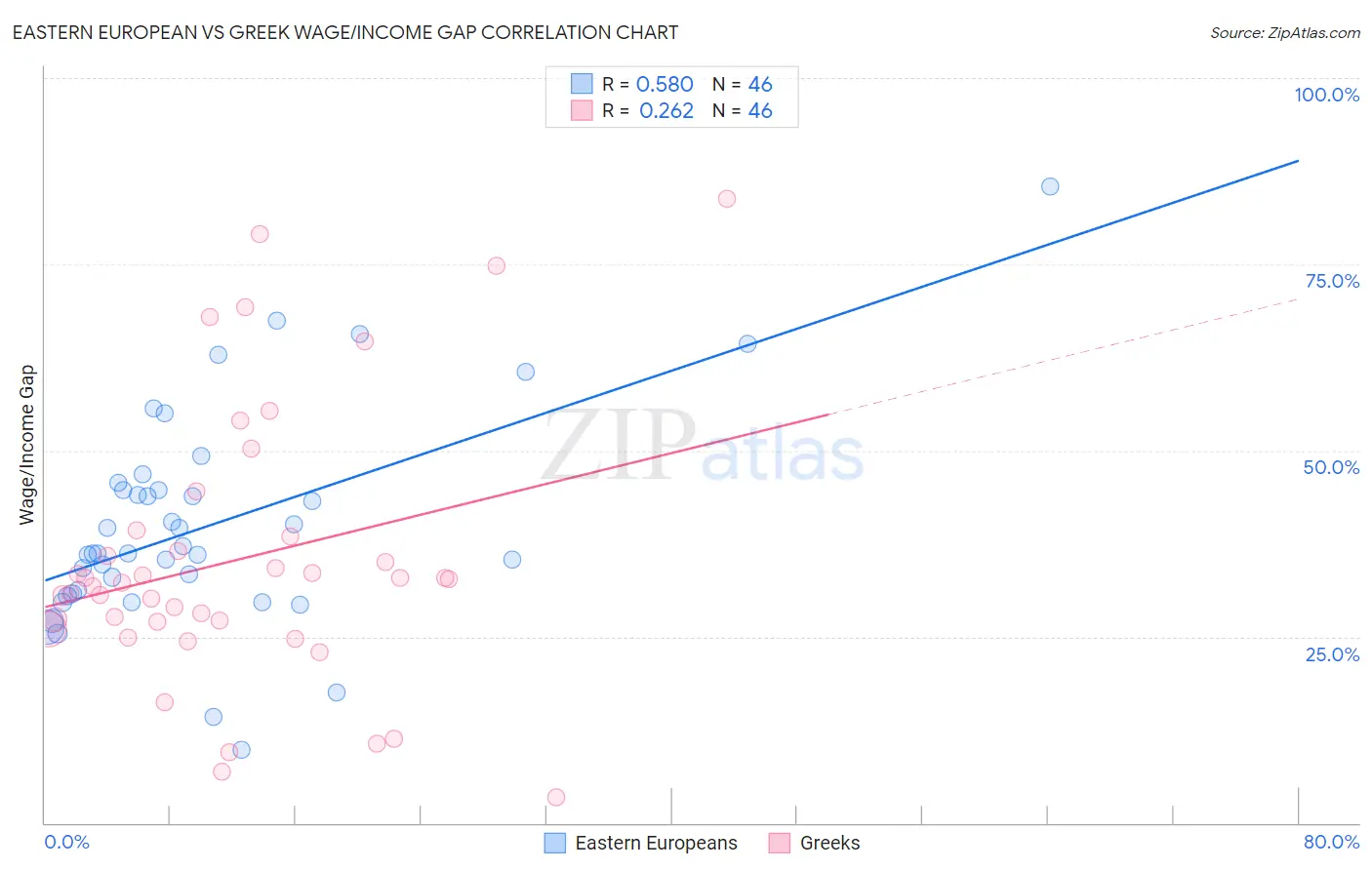 Eastern European vs Greek Wage/Income Gap