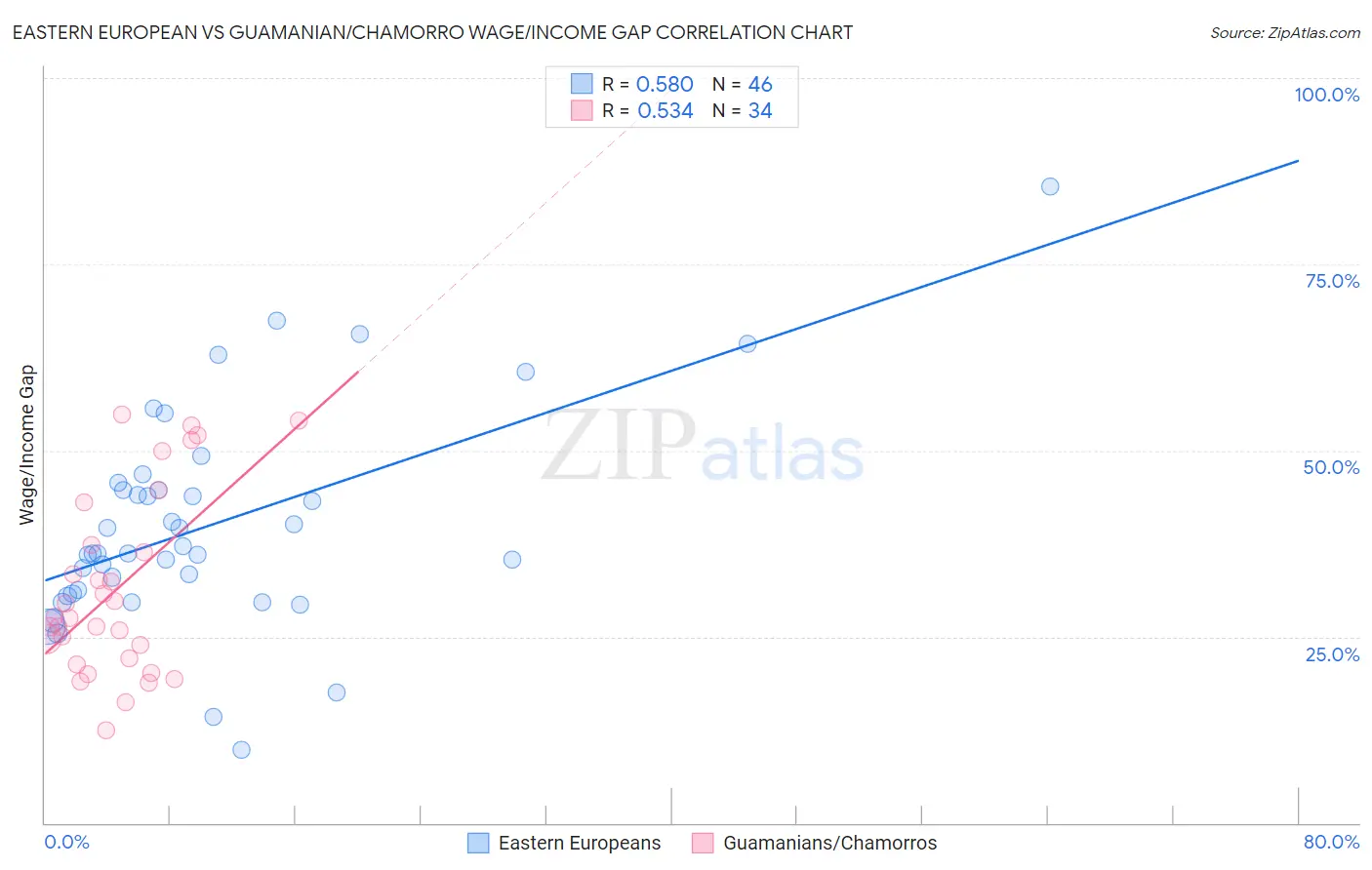 Eastern European vs Guamanian/Chamorro Wage/Income Gap