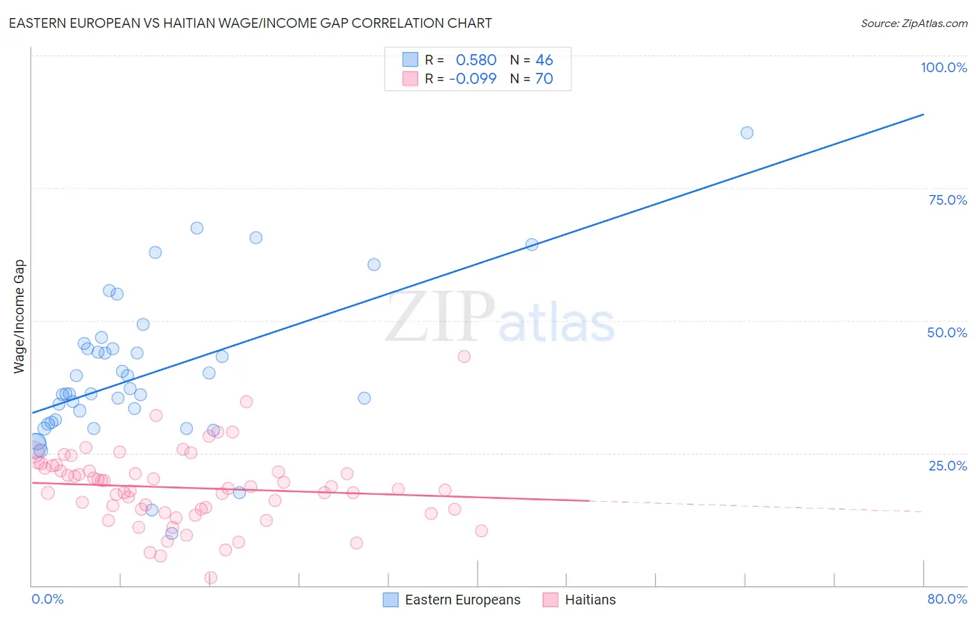 Eastern European vs Haitian Wage/Income Gap