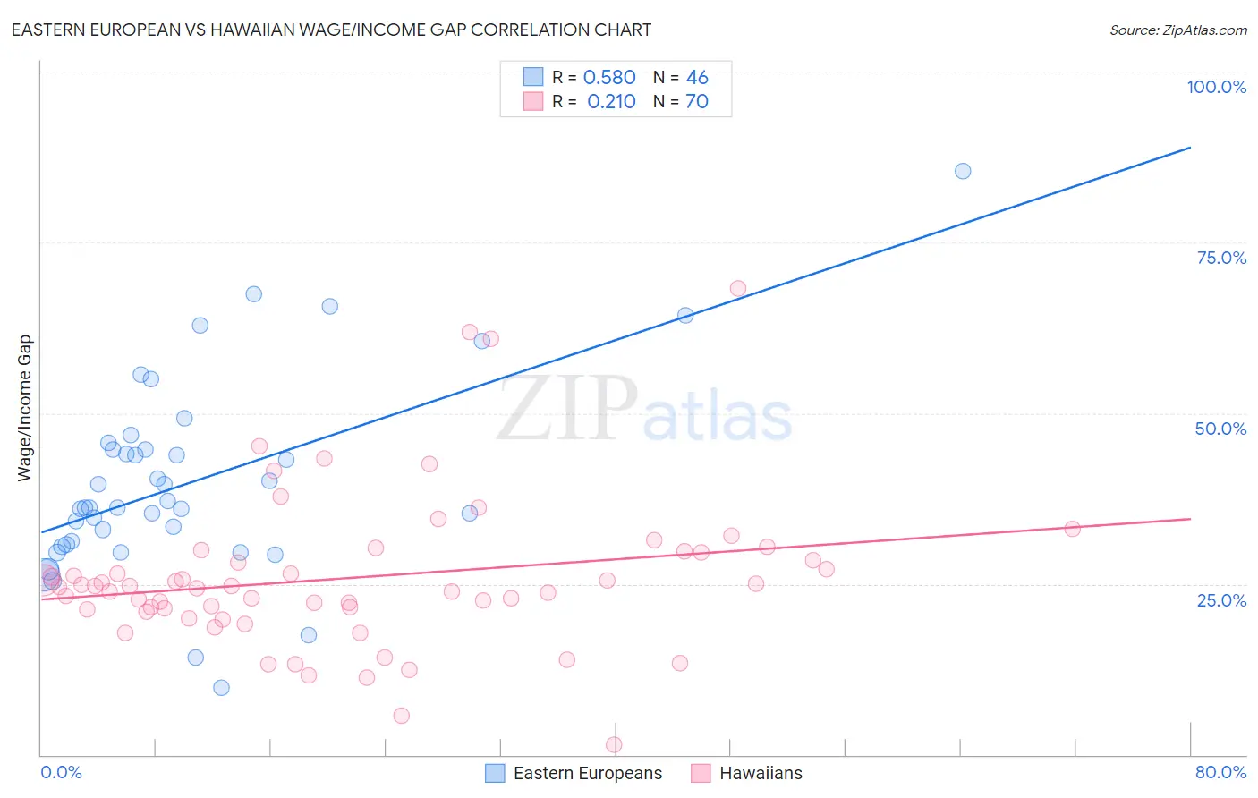 Eastern European vs Hawaiian Wage/Income Gap