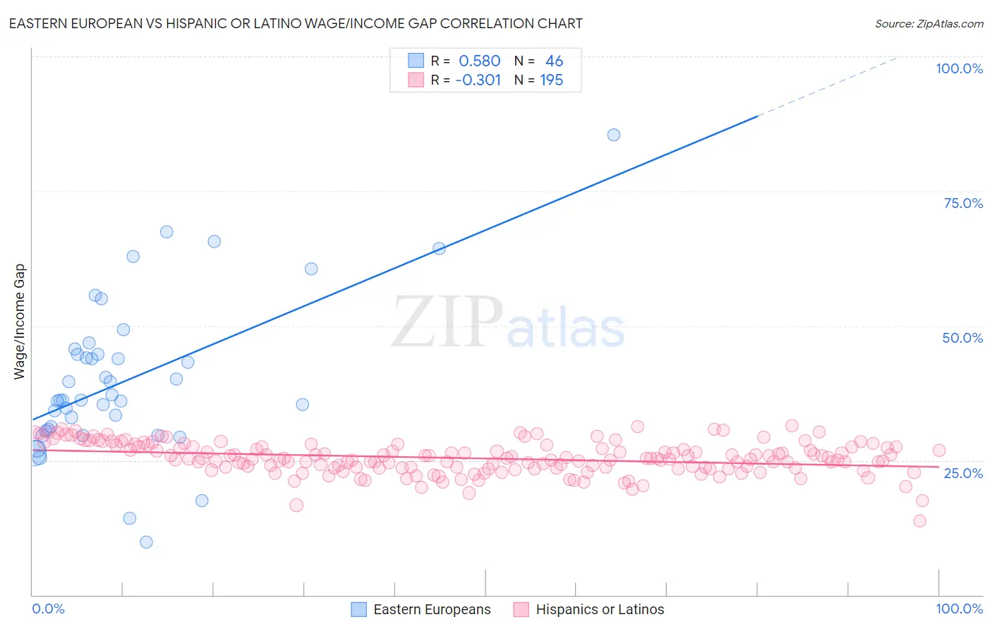 Eastern European vs Hispanic or Latino Wage/Income Gap