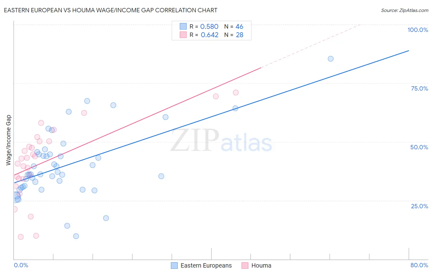 Eastern European vs Houma Wage/Income Gap