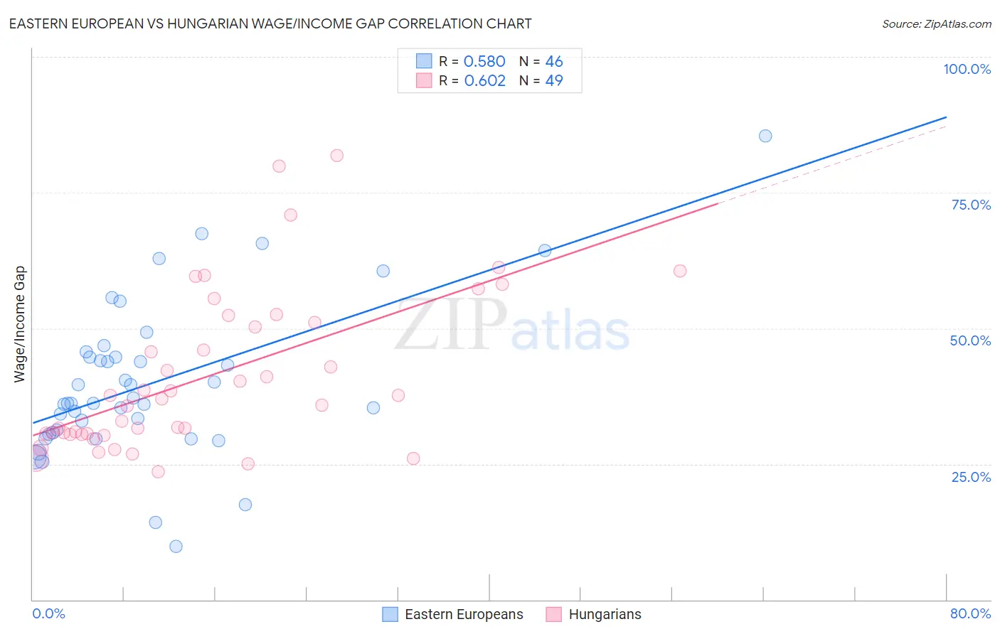 Eastern European vs Hungarian Wage/Income Gap