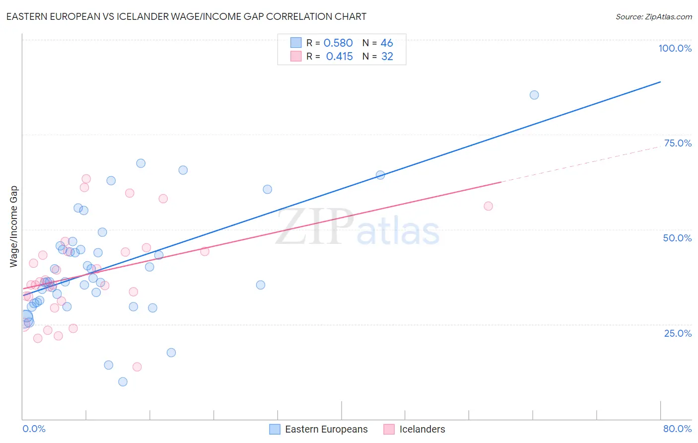 Eastern European vs Icelander Wage/Income Gap