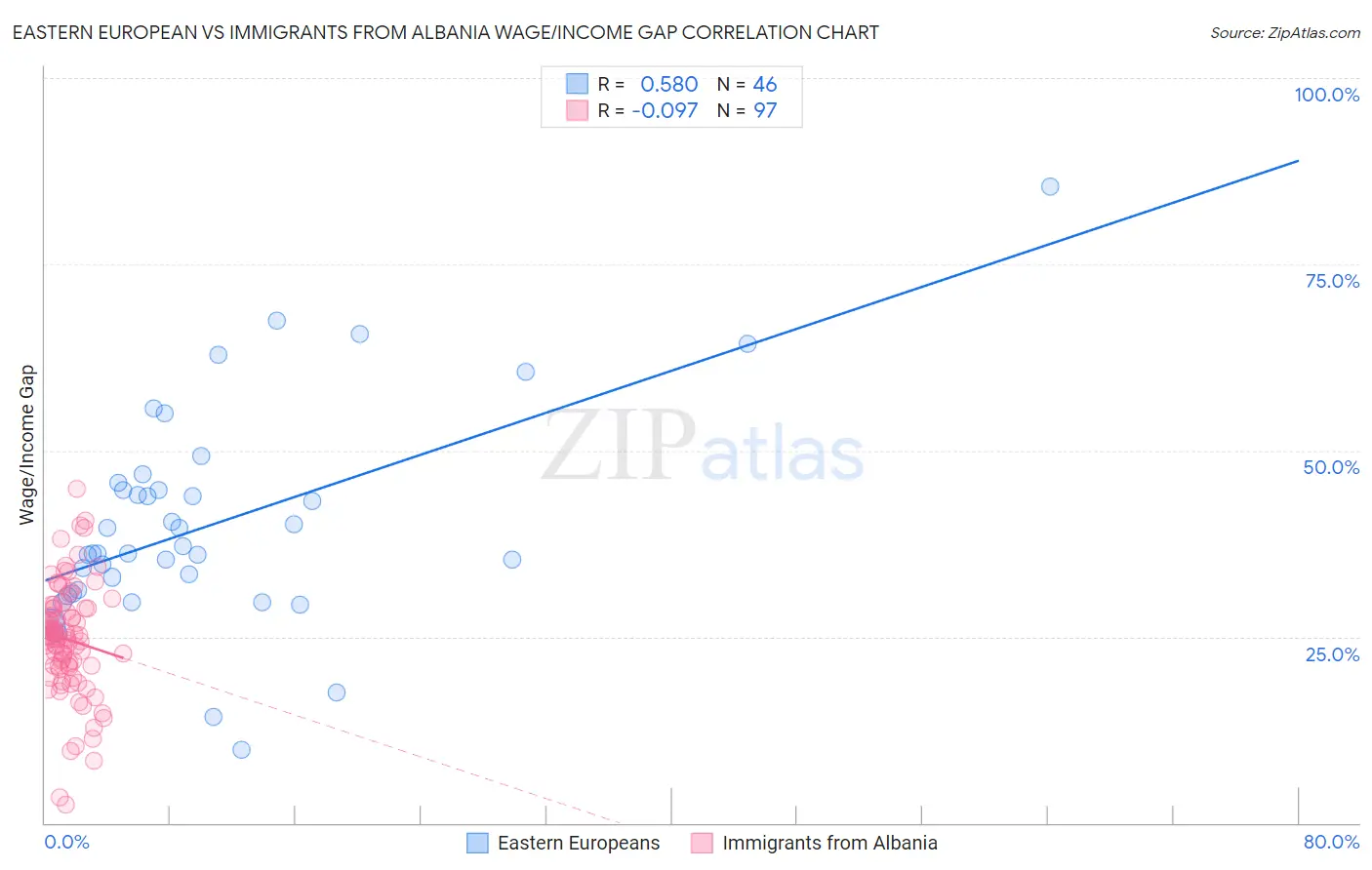 Eastern European vs Immigrants from Albania Wage/Income Gap