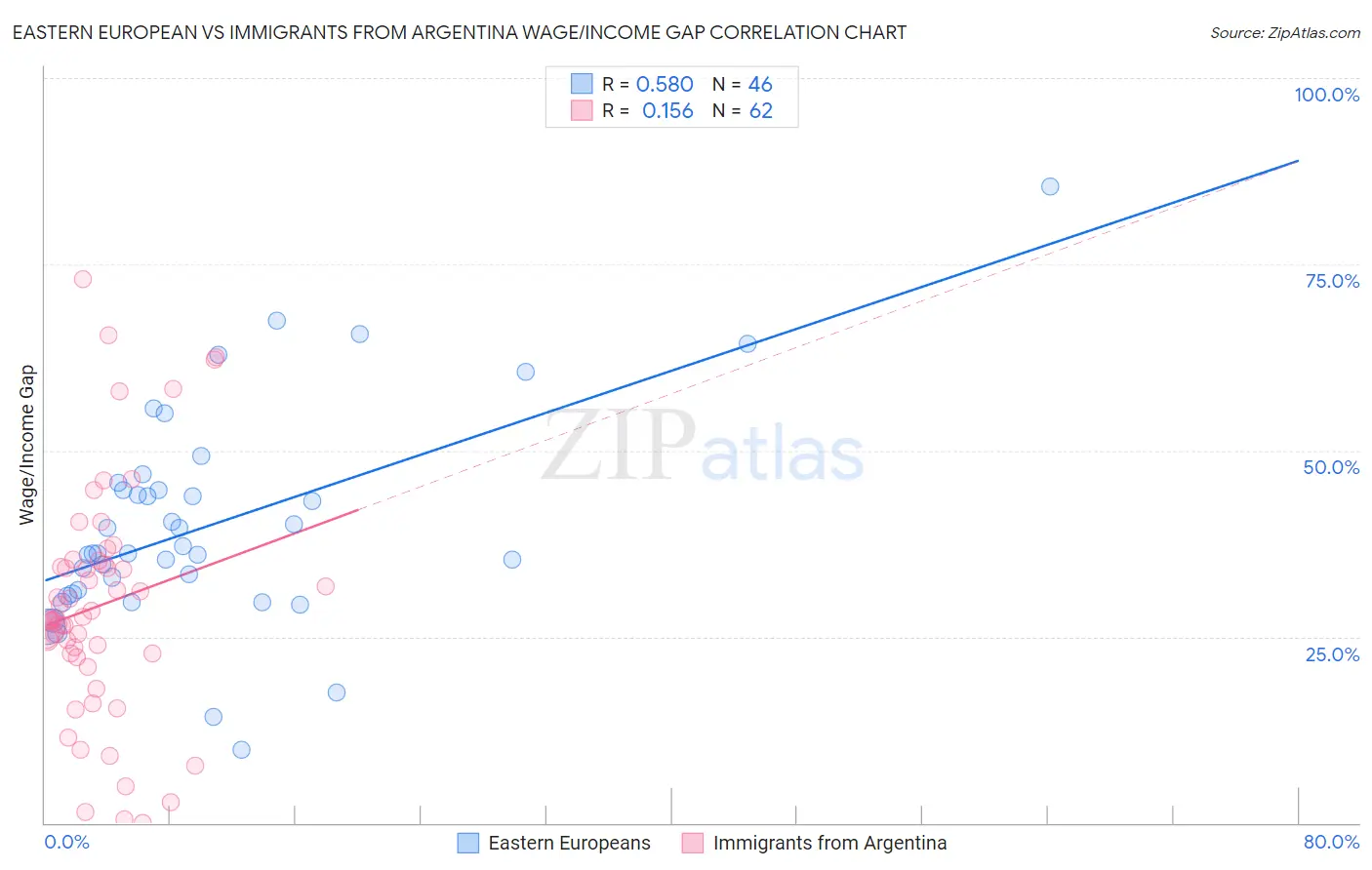 Eastern European vs Immigrants from Argentina Wage/Income Gap