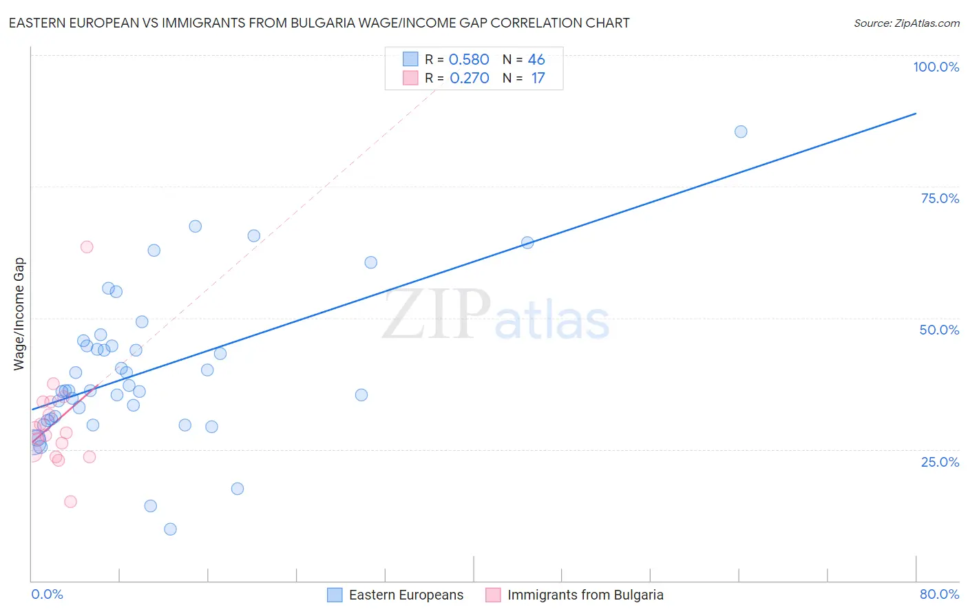 Eastern European vs Immigrants from Bulgaria Wage/Income Gap