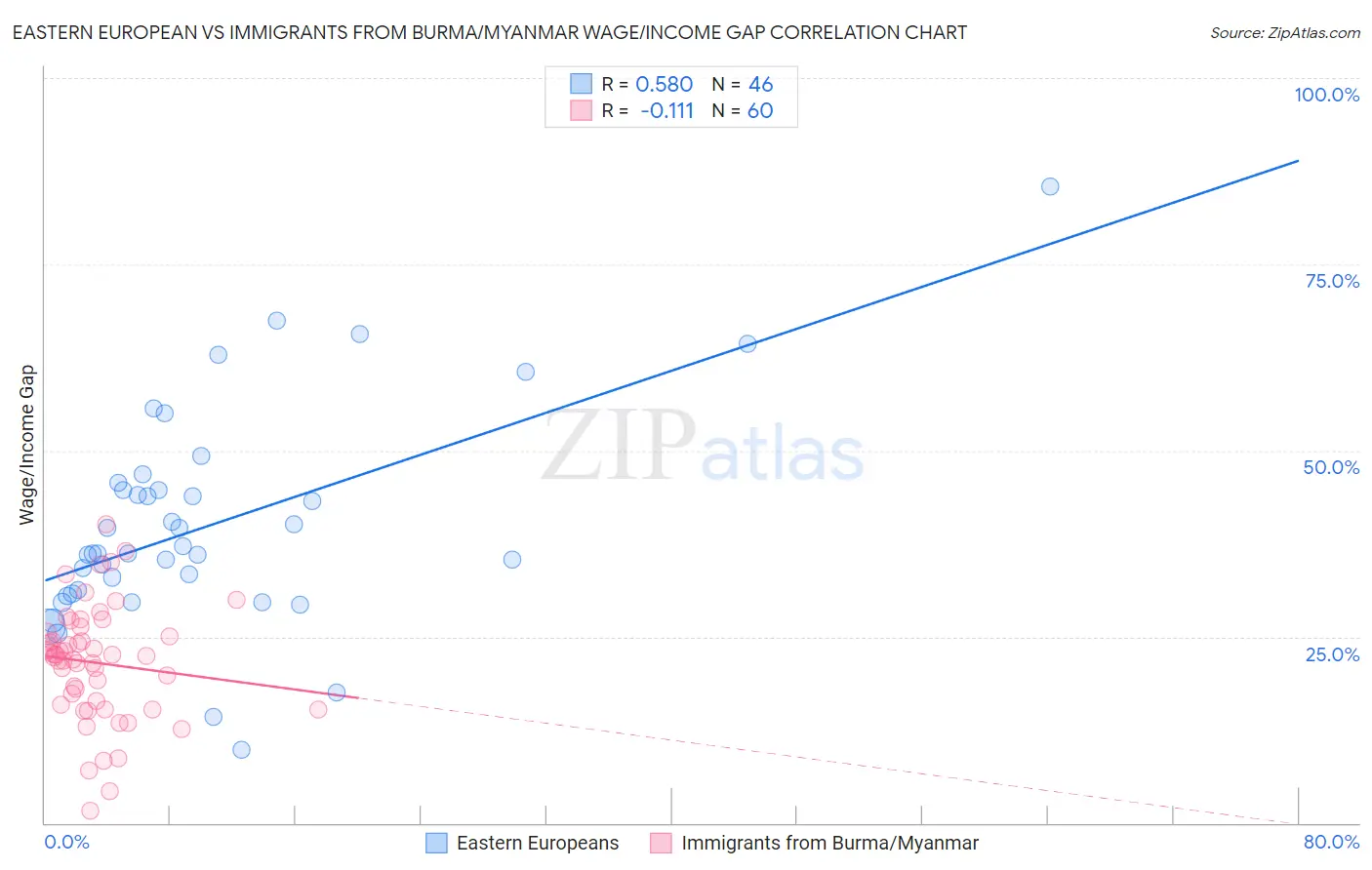 Eastern European vs Immigrants from Burma/Myanmar Wage/Income Gap