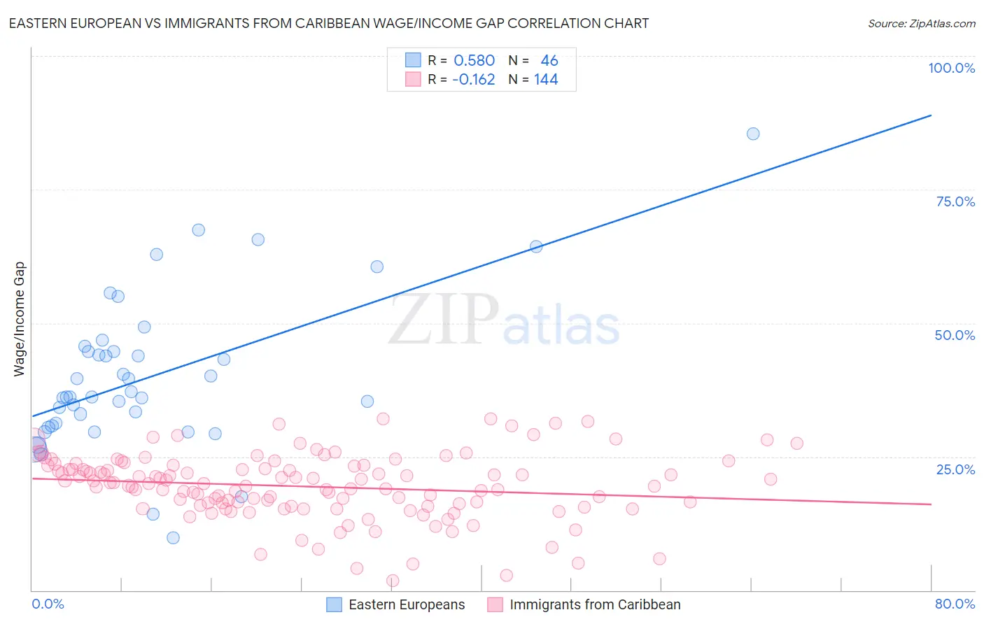 Eastern European vs Immigrants from Caribbean Wage/Income Gap