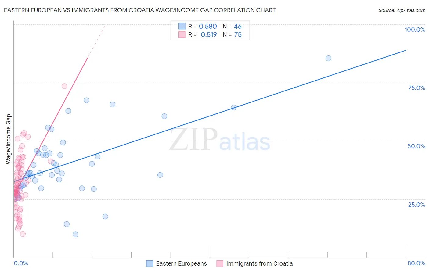 Eastern European vs Immigrants from Croatia Wage/Income Gap